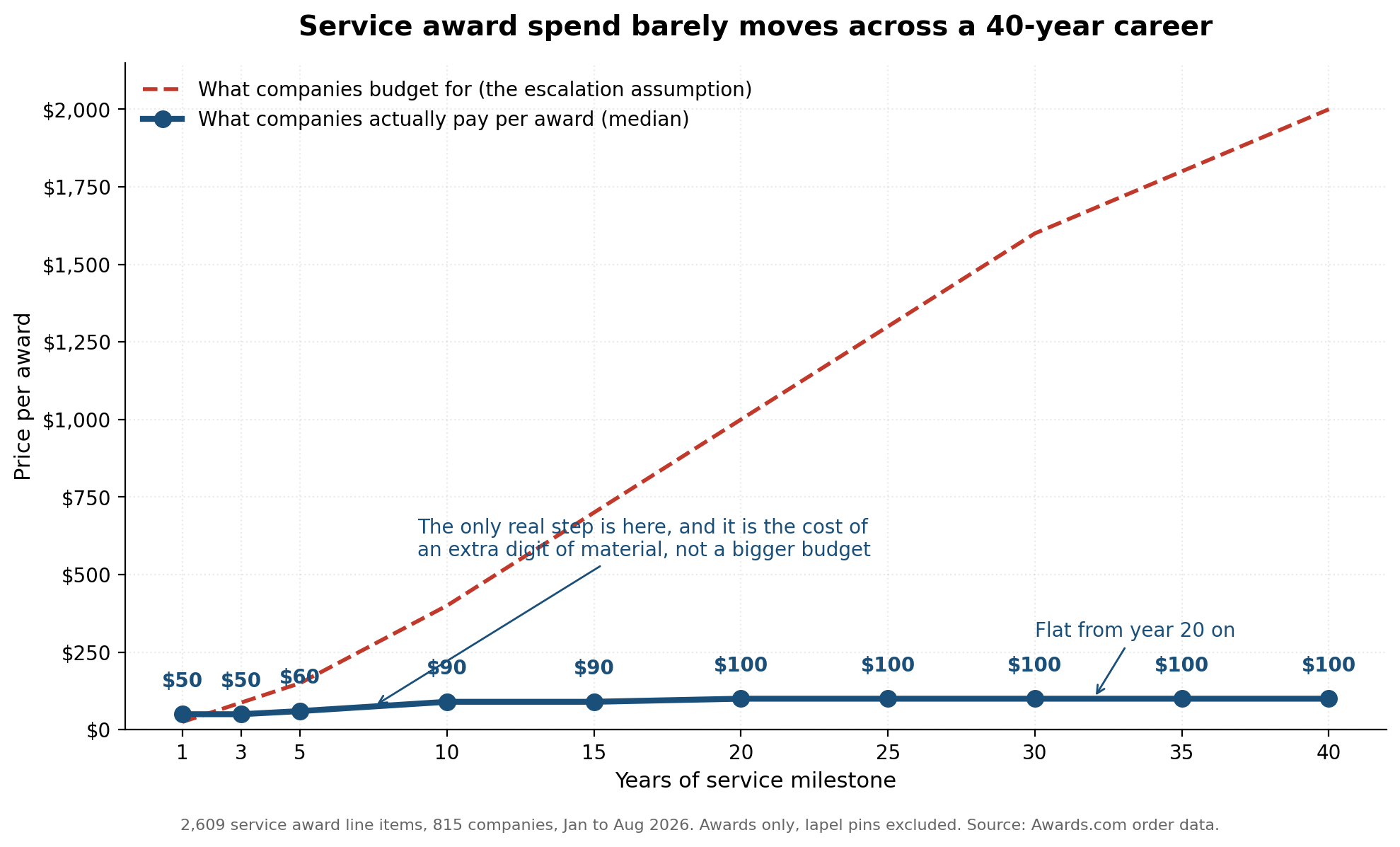 Line chart comparing what companies budget for service awards against what they actually pay. The budgeted line climbs from $25 at year one to $2,000 at year forty. The actual median line stays between $50 and $100 across the entire range, flat at $99.99 from year twenty onward.